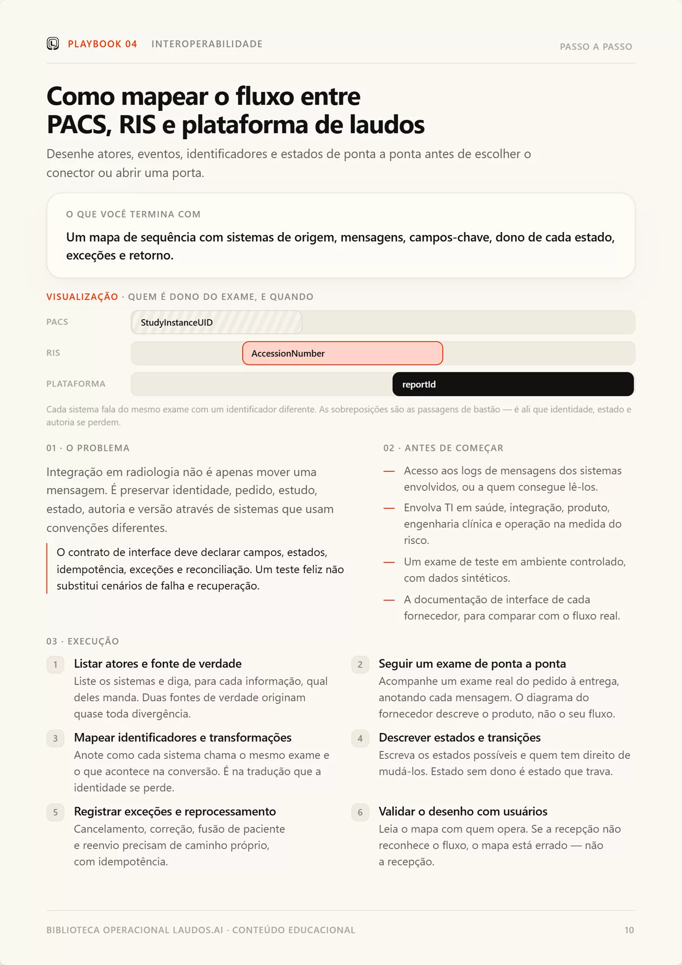 Página do playbook de interoperabilidade com o diagrama de posse do exame
